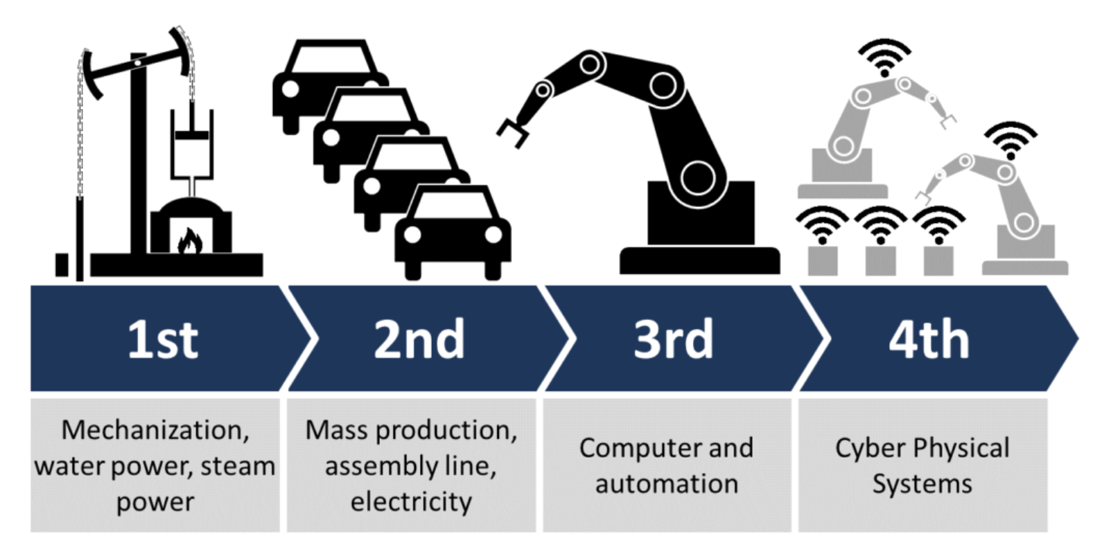 Main Image of the blog post Industry 4.0: The Next Horizon in Manufacturing and Beyond