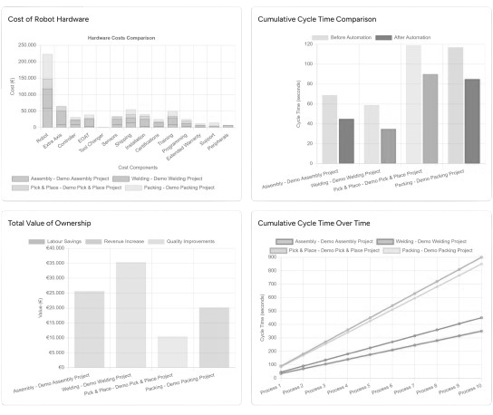 Robotikos ROI Analysis Dashboard